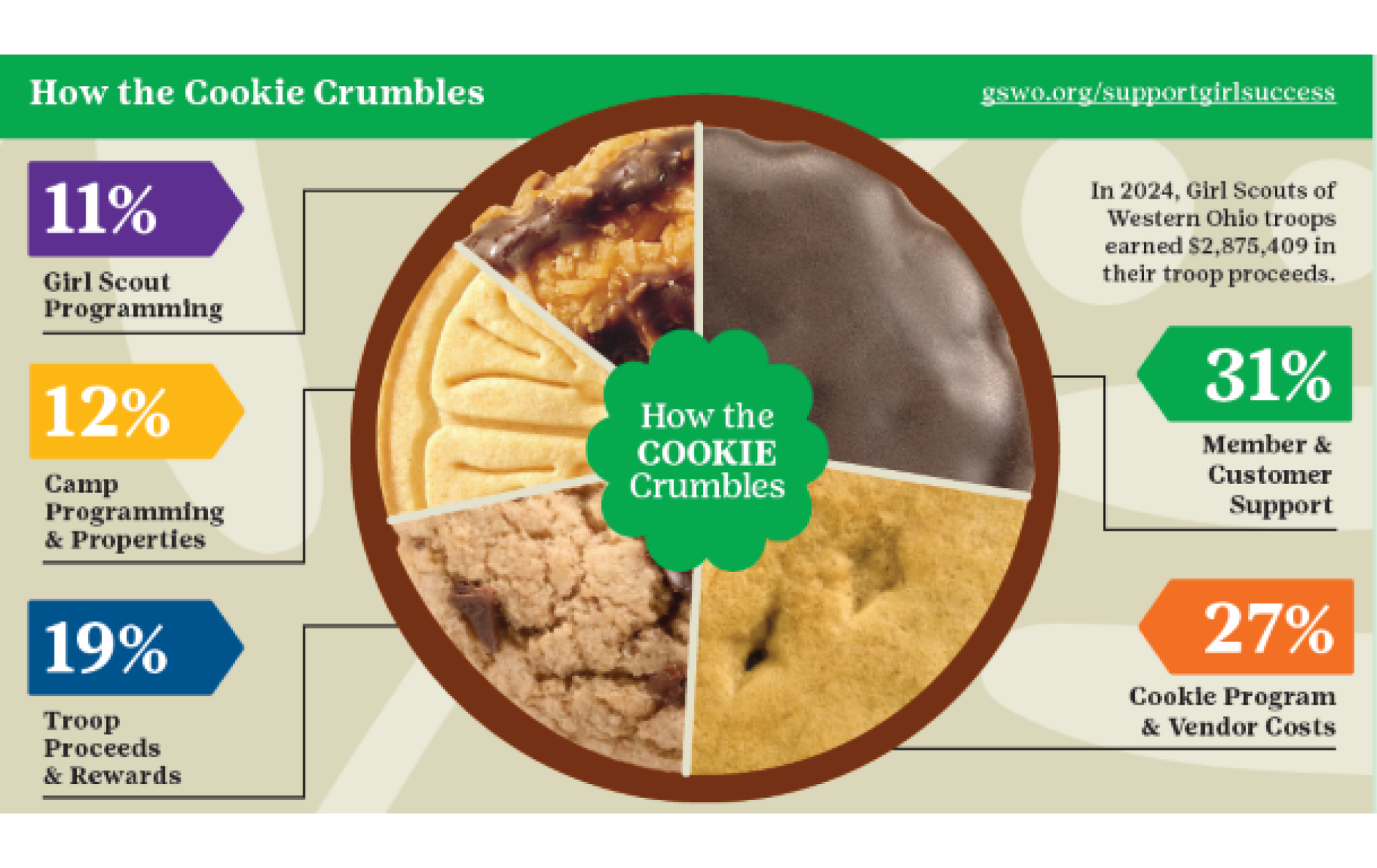 pie chart showing how your cookie purchase makes an impact