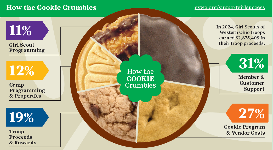How the Cookie Crumbles